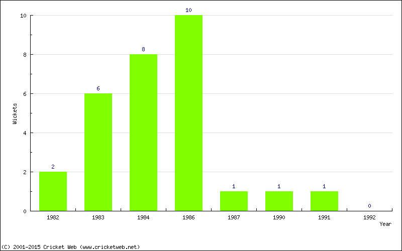 Wickets by Year