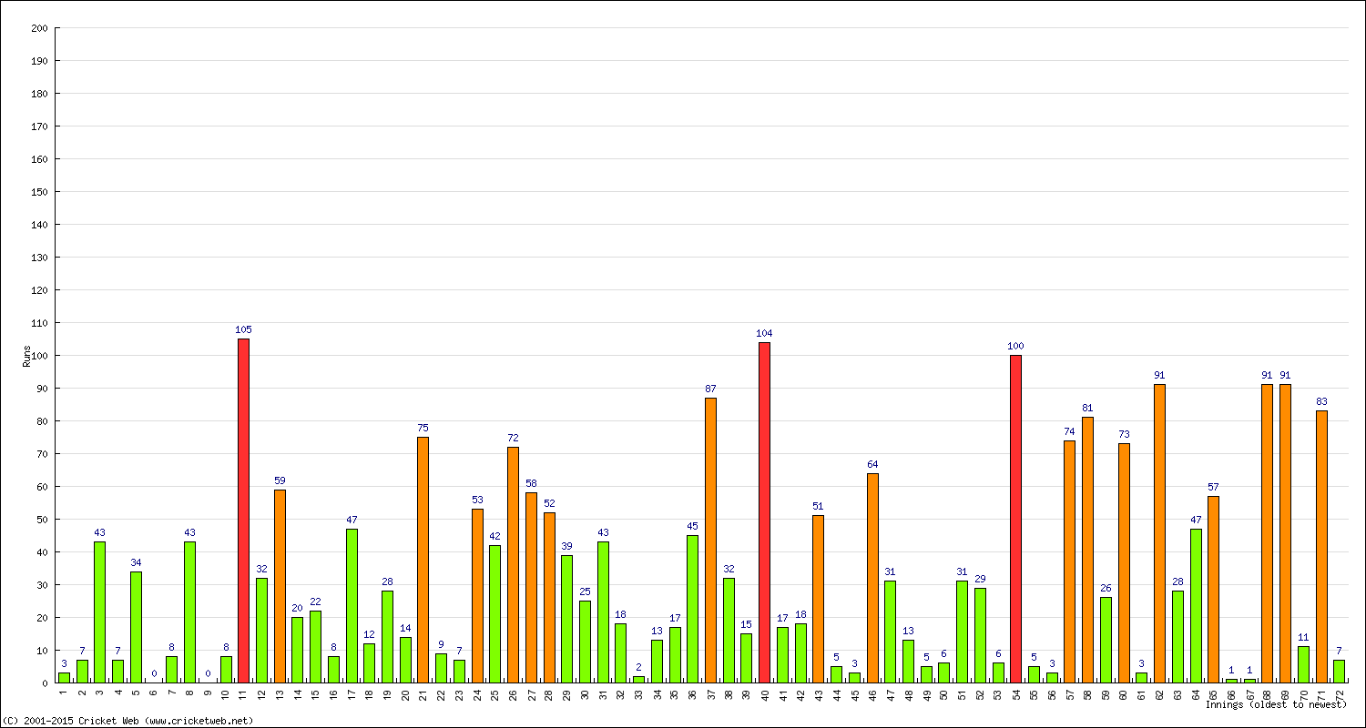 Batting Performance Innings by Innings - Home