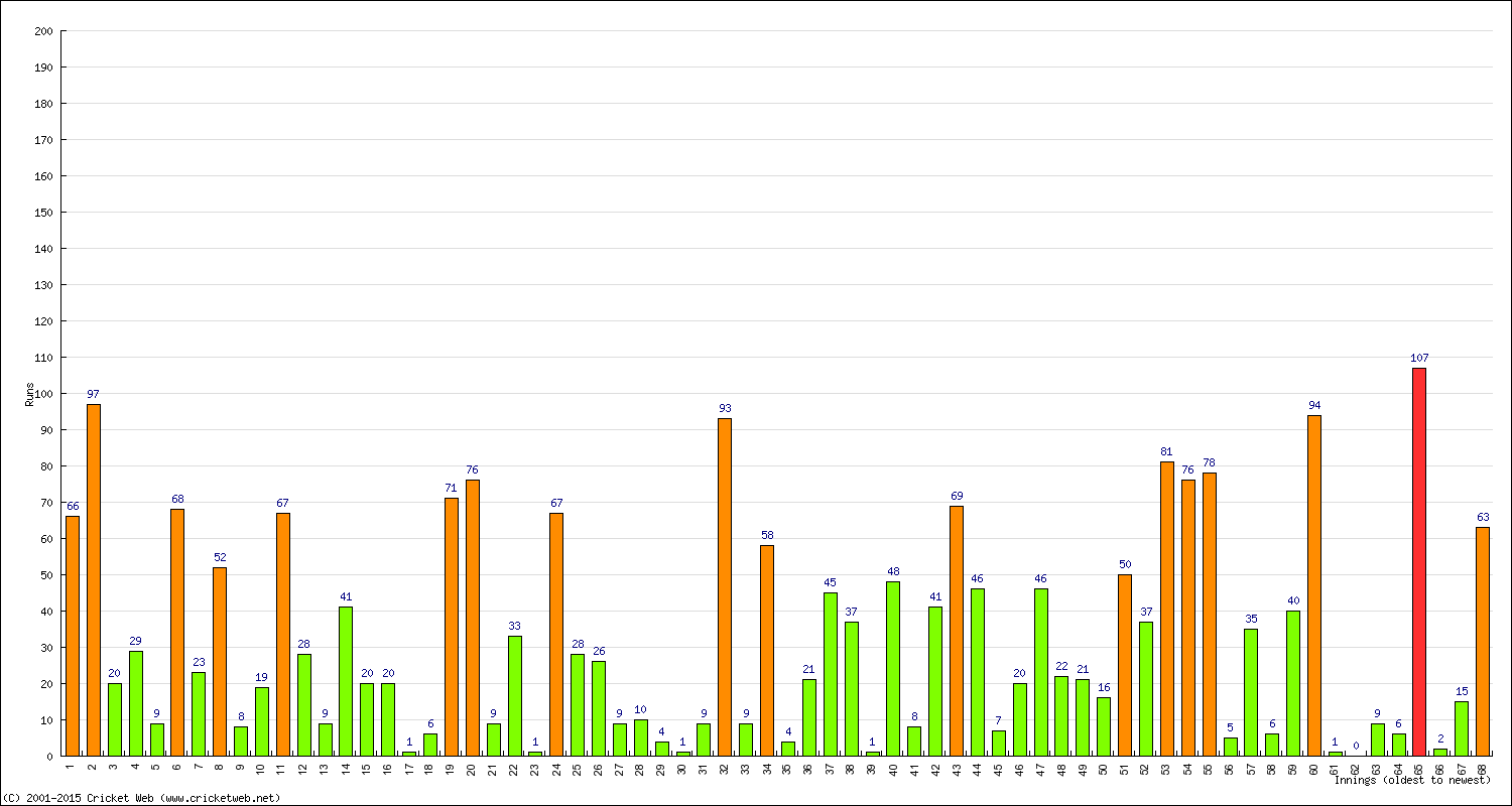 Batting Performance Innings by Innings - Away