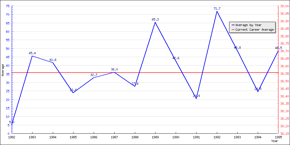 Batting Average by Year