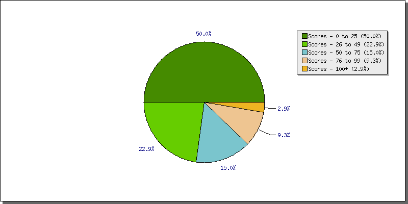 Batting Scores