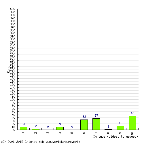 Batting Recent Scores