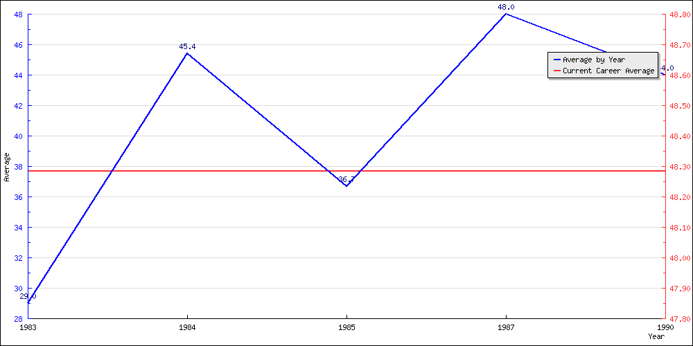 Bowling Average by Year