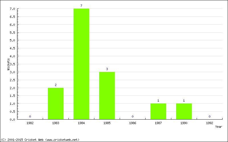 Wickets by Year