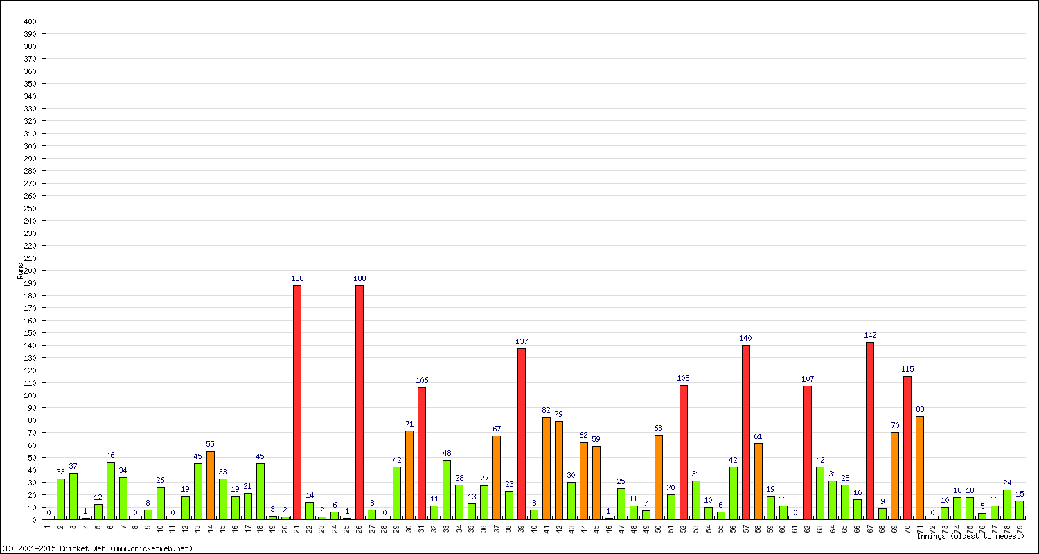 Batting Performance Innings by Innings - Away