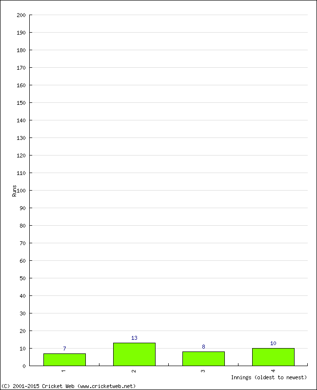 Batting Performance Innings by Innings - Away