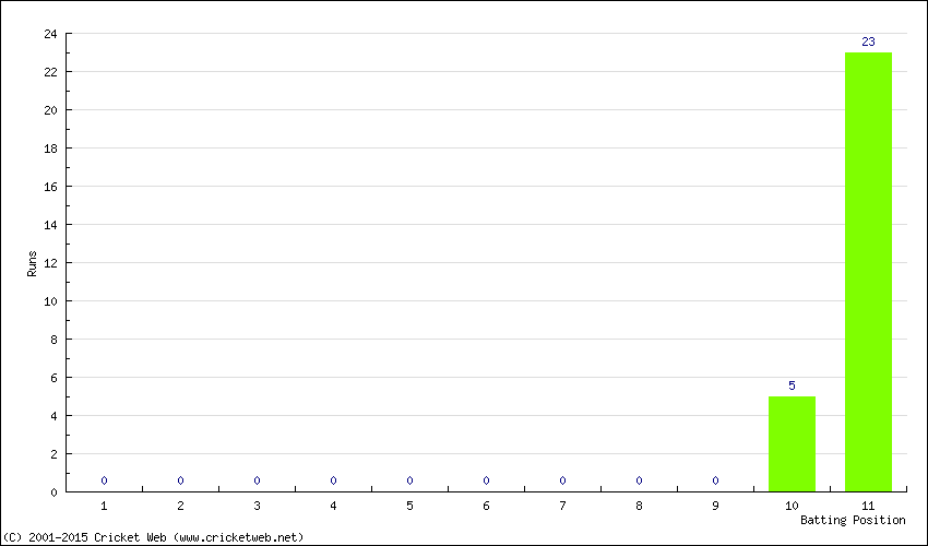 Runs by Batting Position