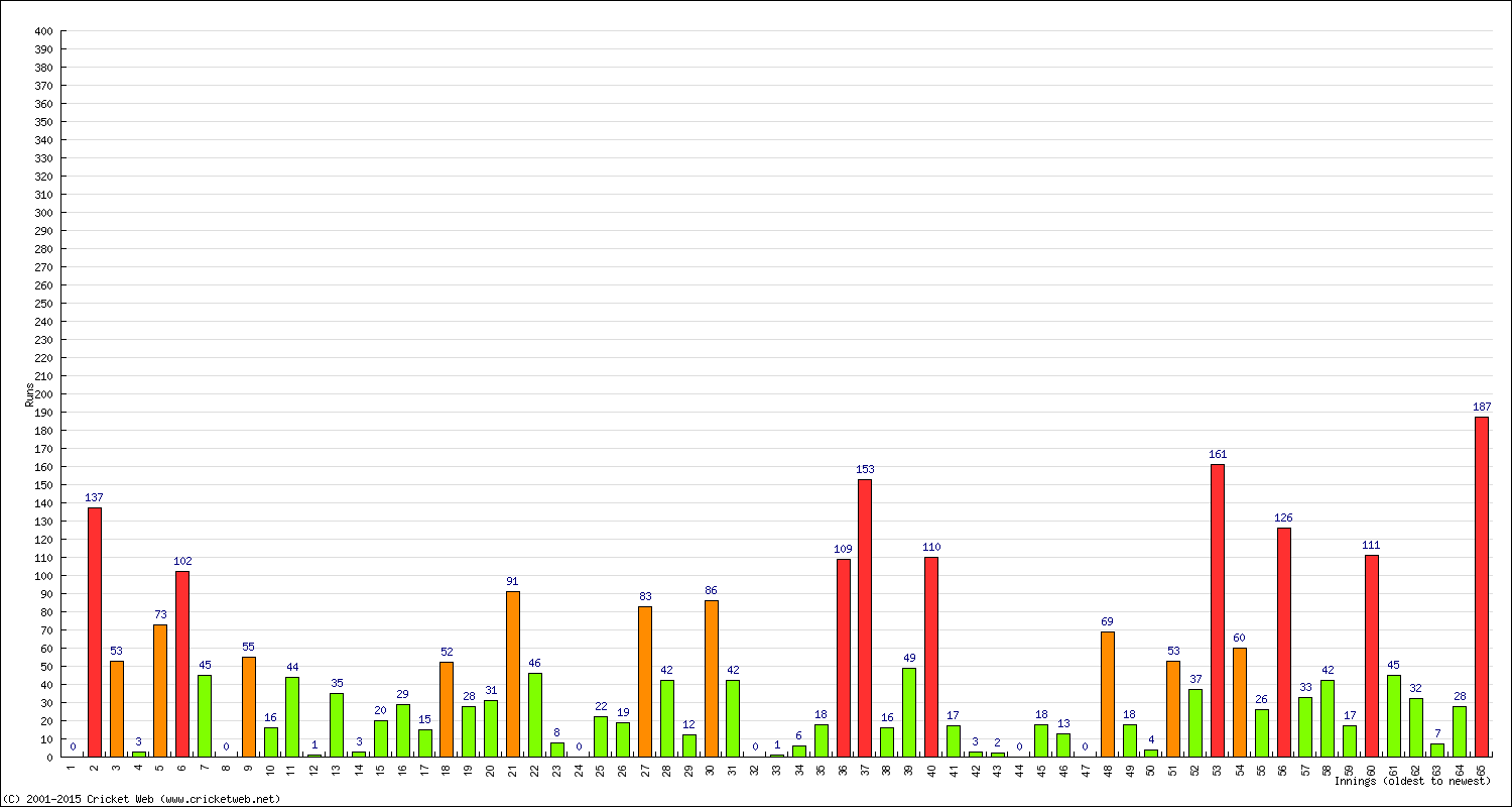 Batting Performance Innings by Innings