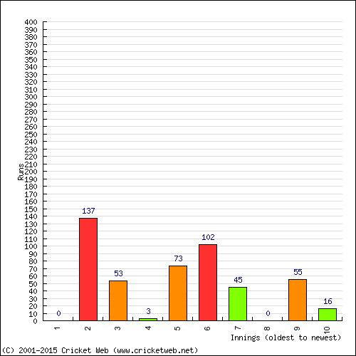 Batting Recent Scores