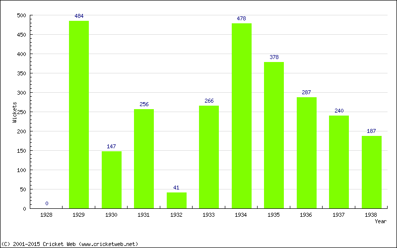 Runs by Year