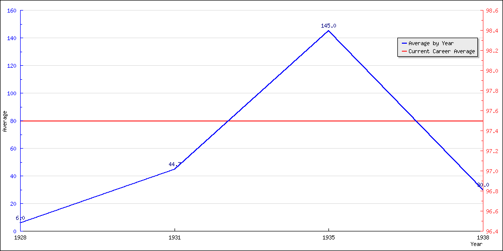 Bowling Average by Year