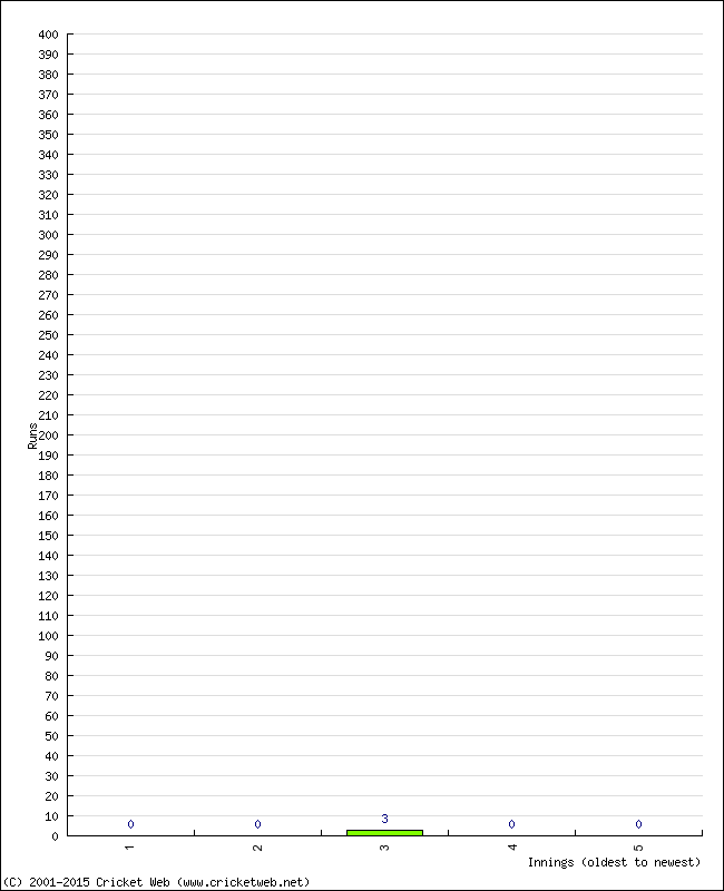 Batting Performance Innings by Innings