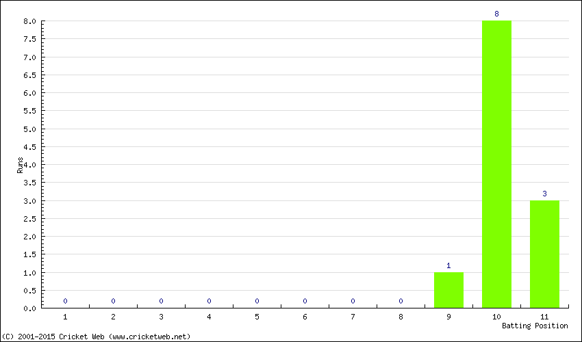 Runs by Batting Position