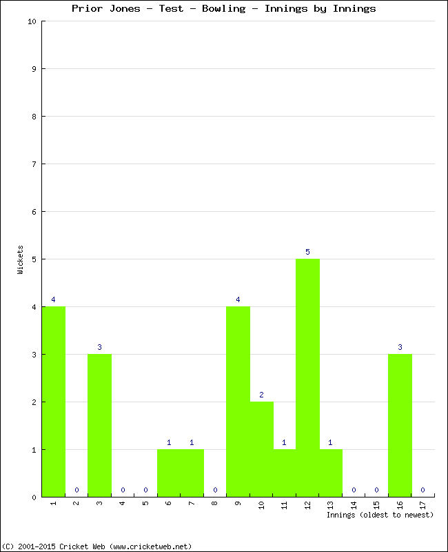 Bowling Performance Innings by Innings