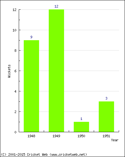 Wickets by Year