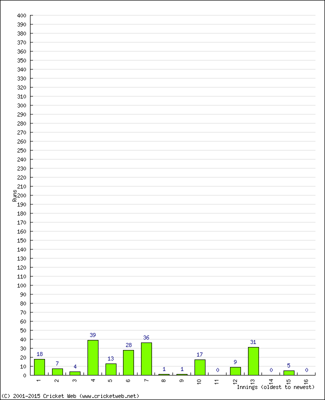 Batting Performance Innings by Innings