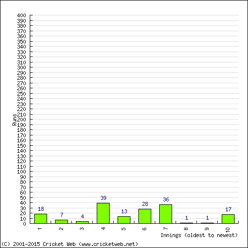 Batting Recent Scores