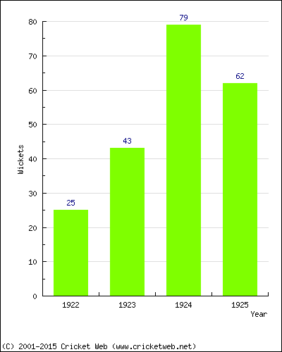 Runs by Year