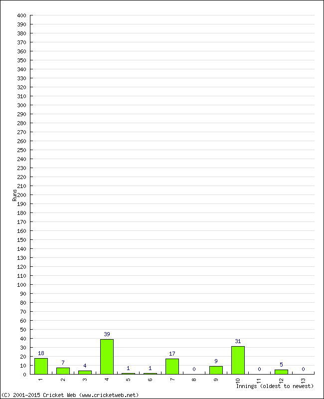 Batting Performance Innings by Innings - Away