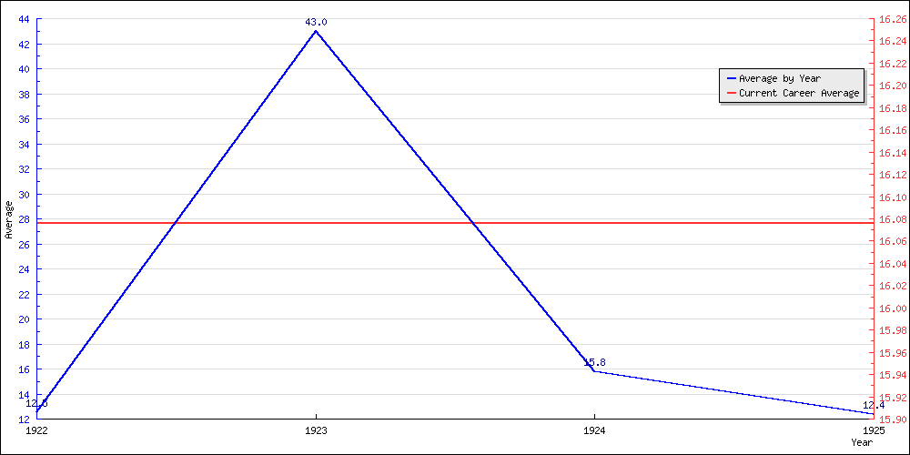 Batting Average by Year