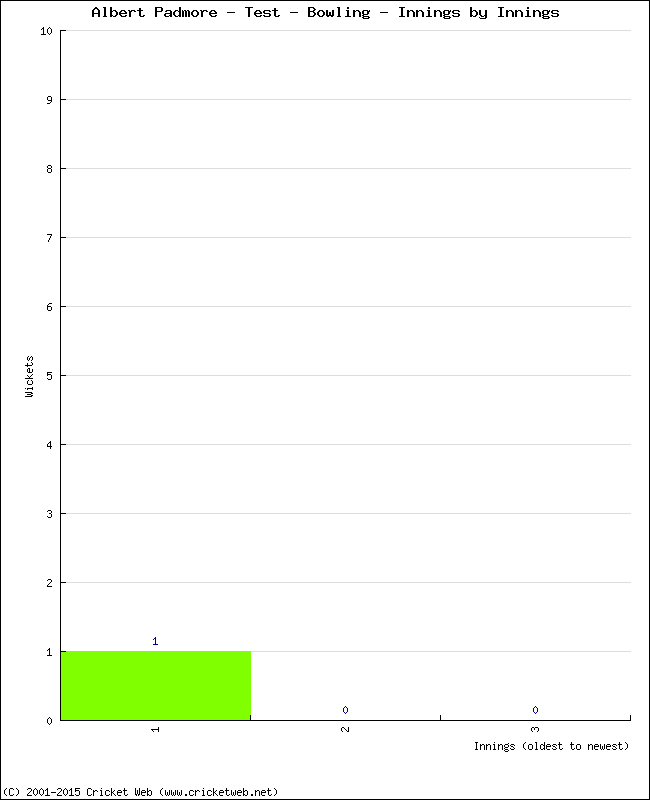 Bowling Performance Innings by Innings