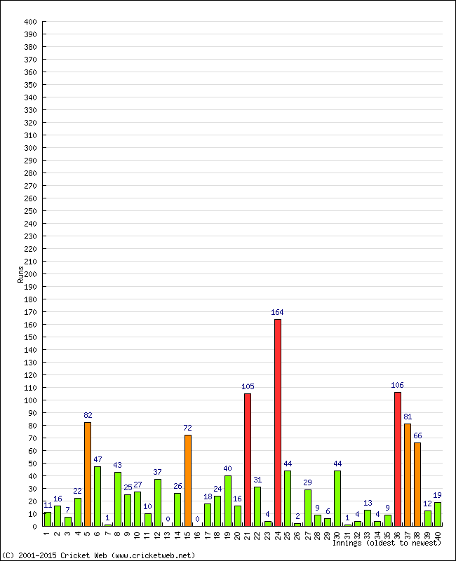 Batting Performance Innings by Innings