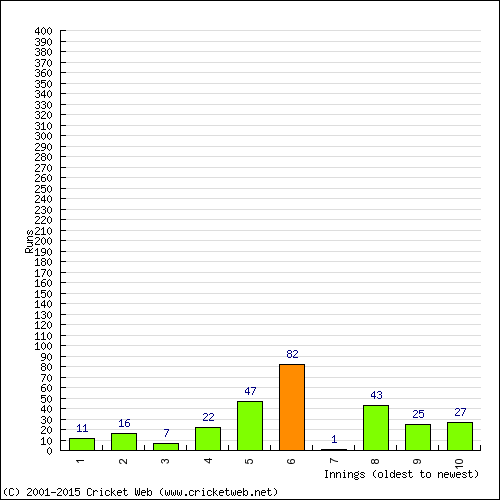 Batting Recent Scores