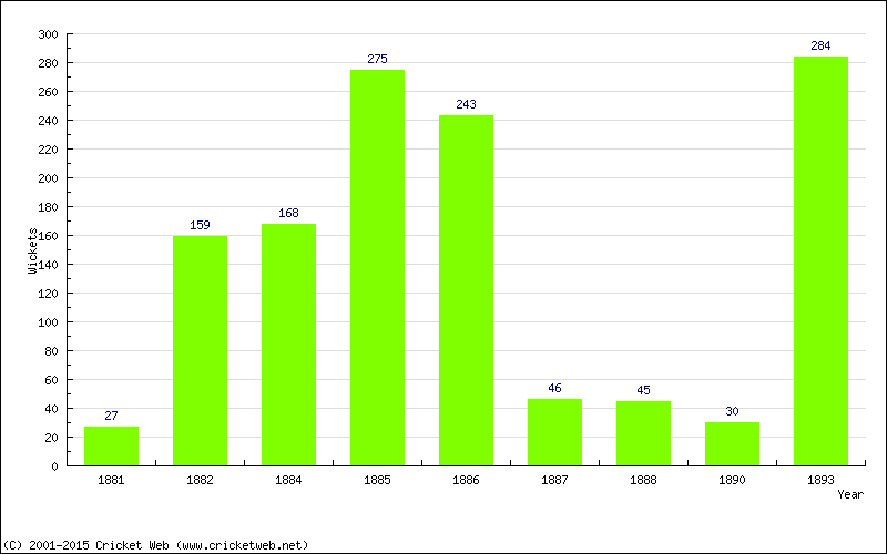 Runs by Year