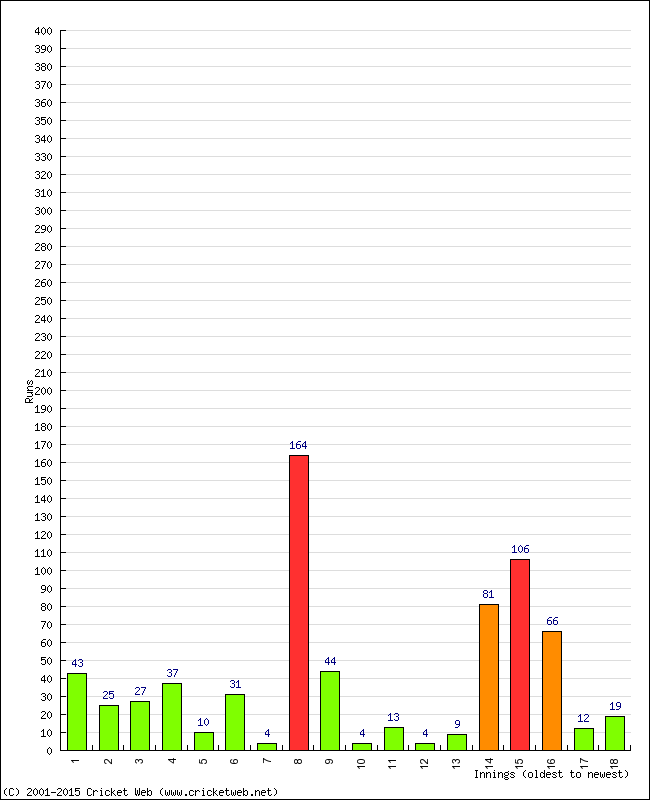 Batting Performance Innings by Innings - Home