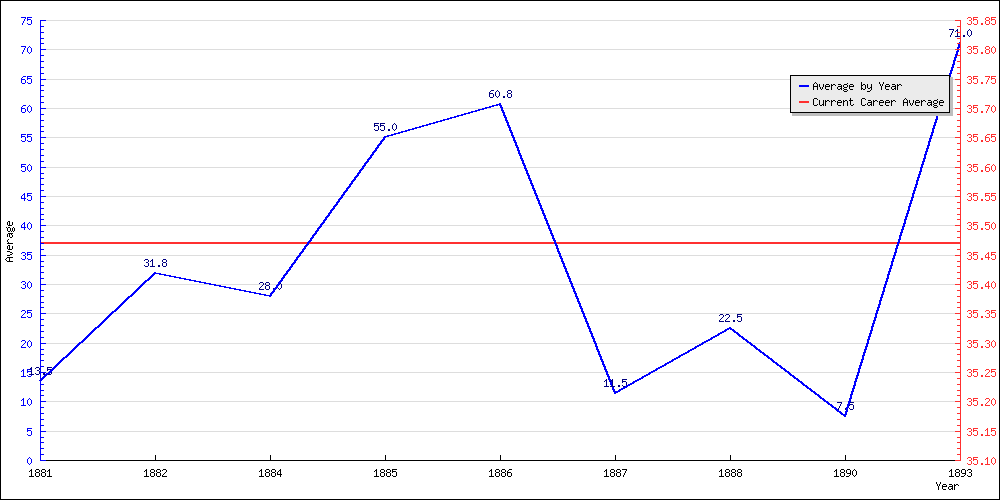 Batting Average by Year