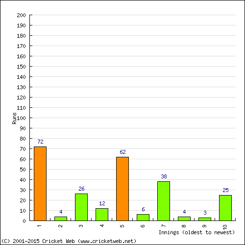 Batting Recent Scores