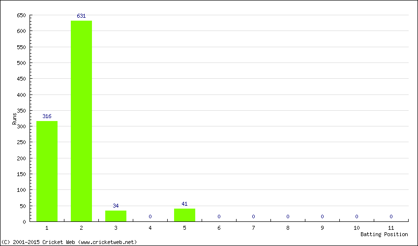 Runs by Batting Position