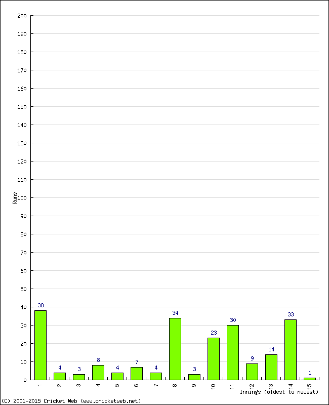 Batting Performance Innings by Innings - Home