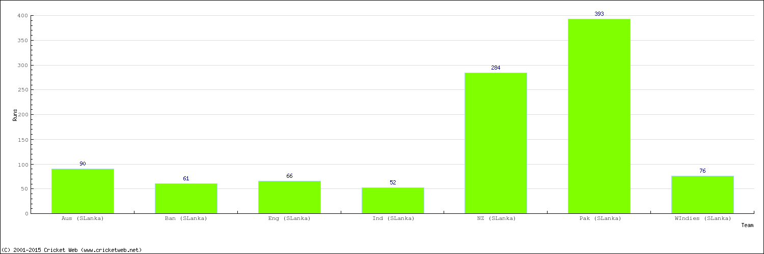 Runs by Country