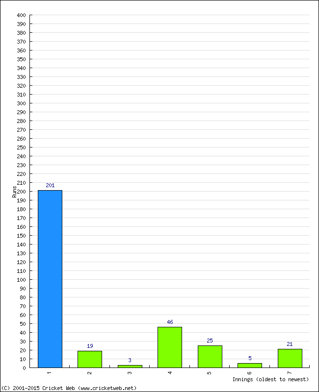 Batting Performance Innings by Innings