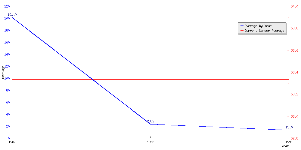 Batting Average by Year