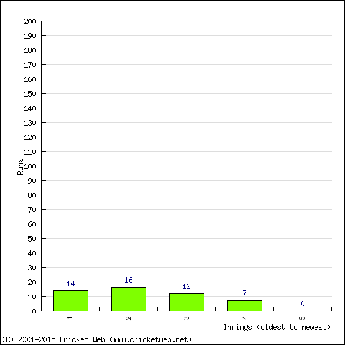 Batting Recent Scores