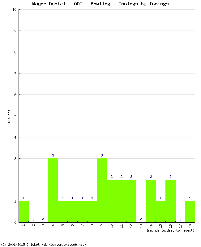 Bowling Performance Innings by Innings