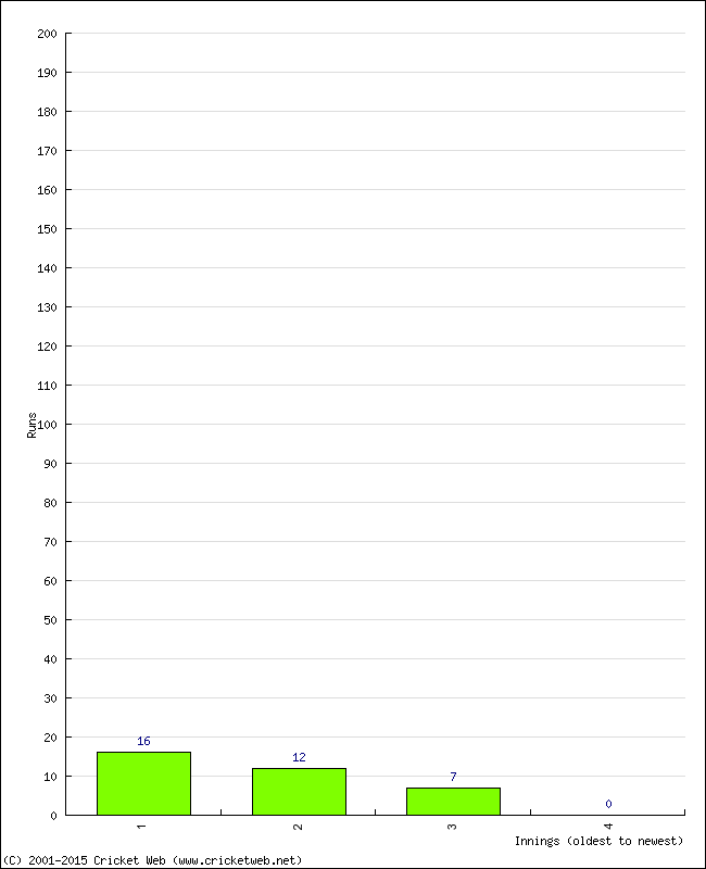 Batting Performance Innings by Innings - Away