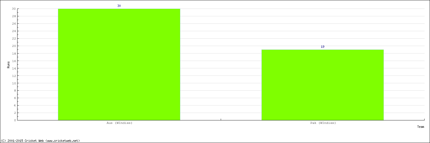 Runs by Country