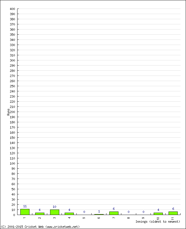 Batting Performance Innings by Innings