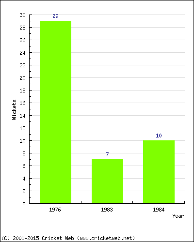 Runs by Year