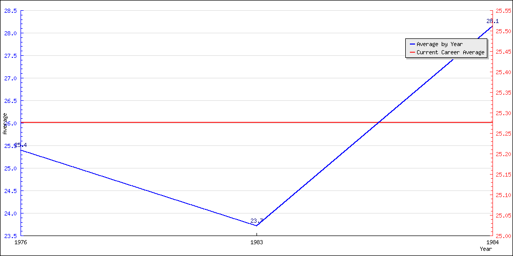 Bowling Average by Year