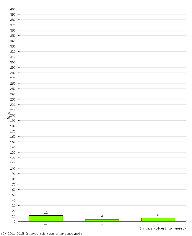 Batting Performance Innings by Innings - Home