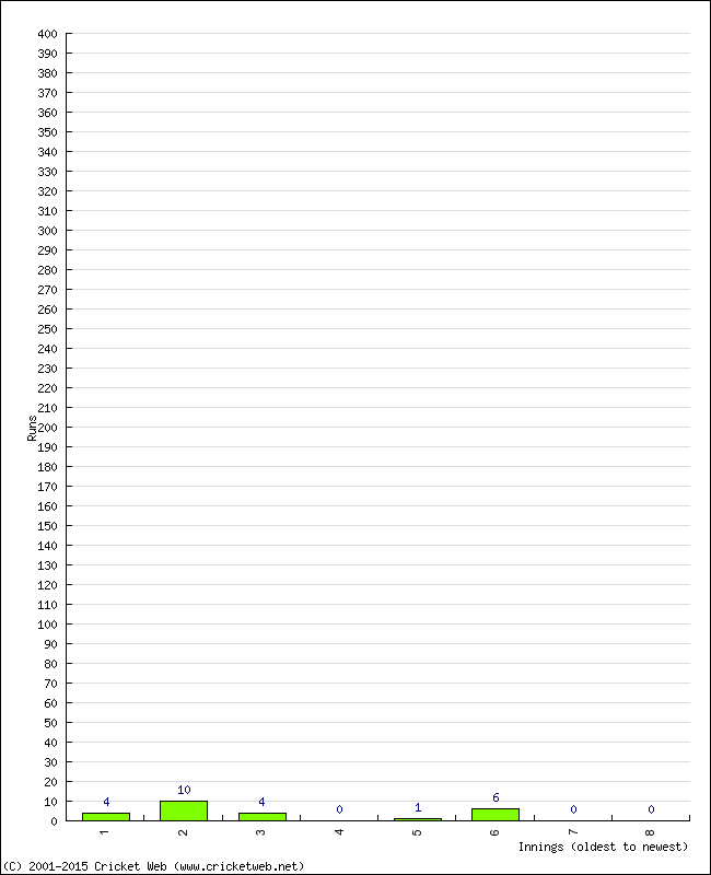 Batting Performance Innings by Innings - Away