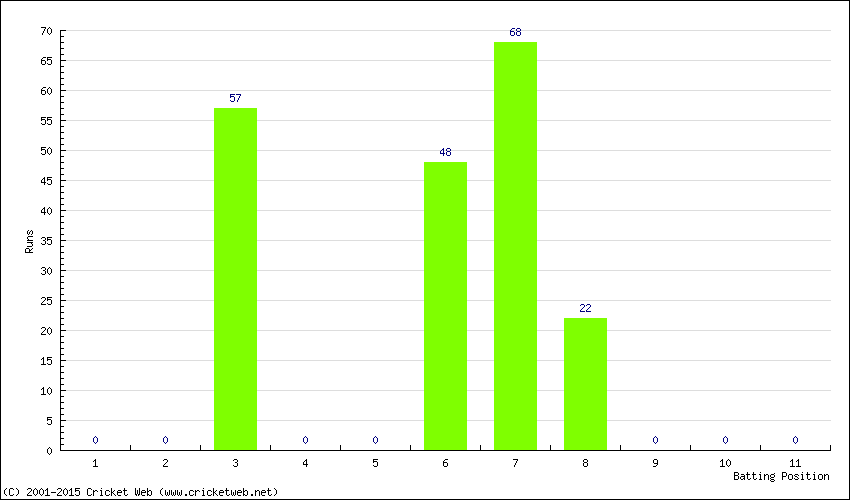 Runs by Batting Position