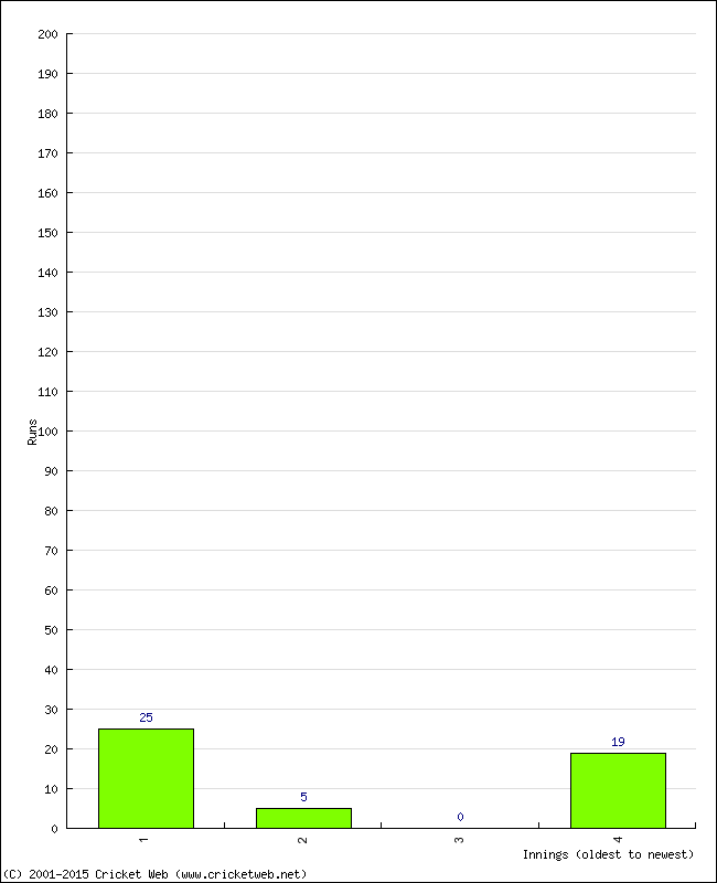 Batting Performance Innings by Innings