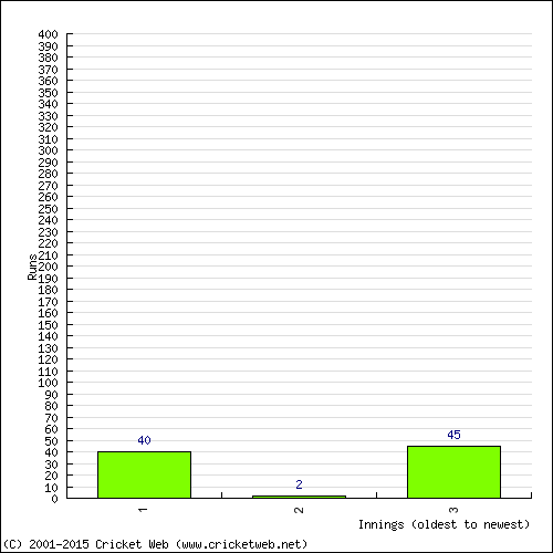Batting Recent Scores