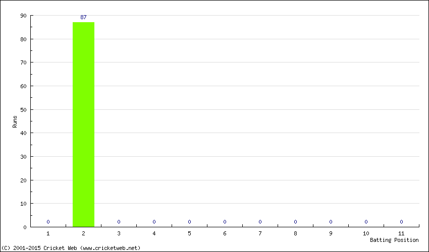 Runs by Batting Position