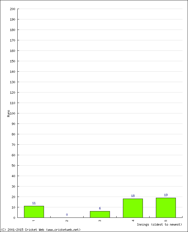 Batting Performance Innings by Innings - Home